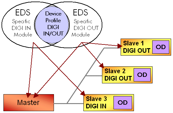 CANopen master node configuration