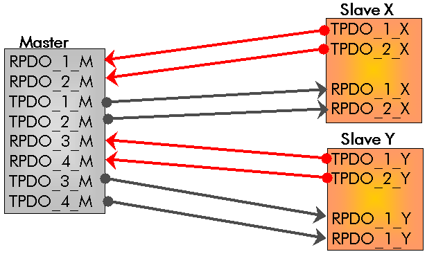 Predefined PDO connections
