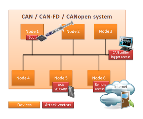 CAN system security