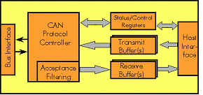 Basic CAN Implementation