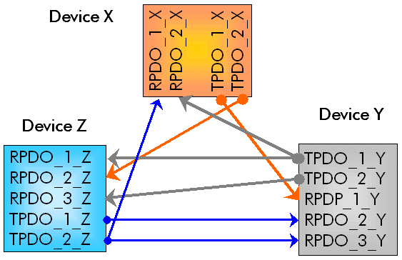 Dynamic PDO linking