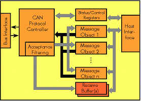 Full CAN Implementation