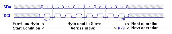 Waveform sending byte