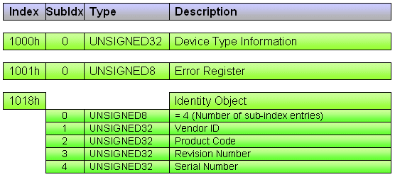 Object Dictionary example